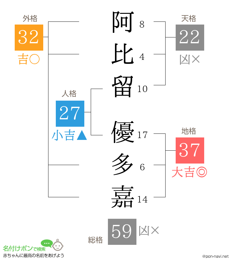 阿比留 優多嘉さんの姓名判断結果