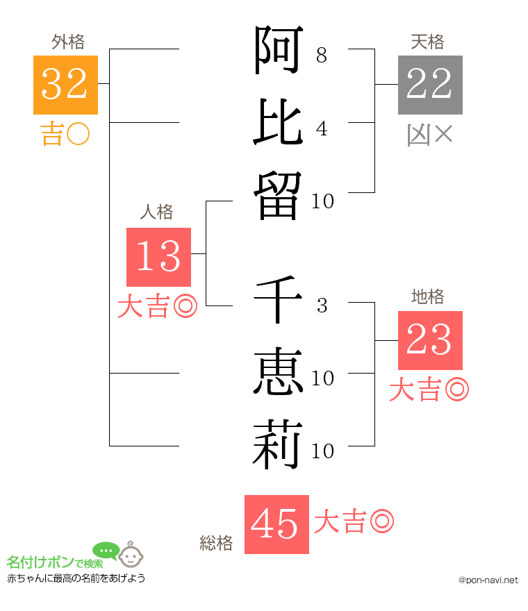 阿比留 千恵莉さんの姓名判断結果