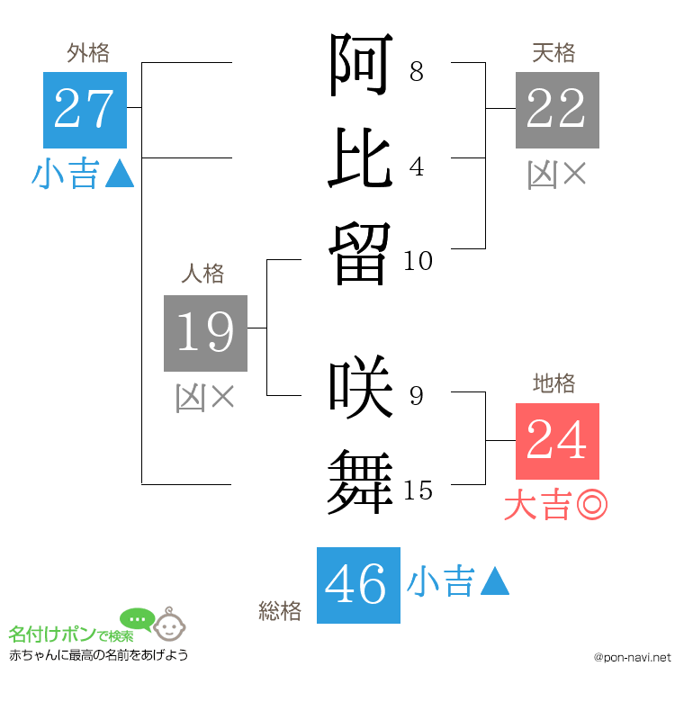 阿比留 咲舞さんの姓名判断結果