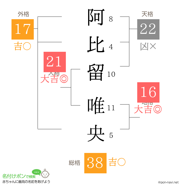 阿比留 唯央さんの姓名判断結果