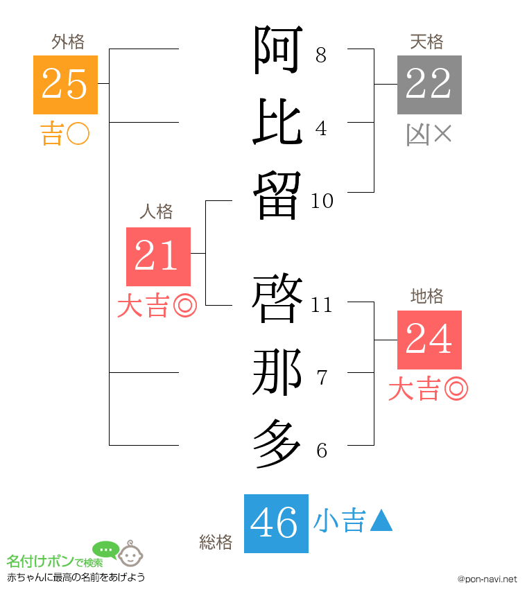 阿比留 啓那多さんの姓名判断結果