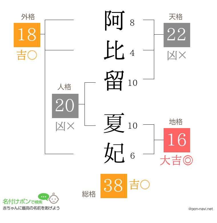 阿比留 夏妃さんの姓名判断結果