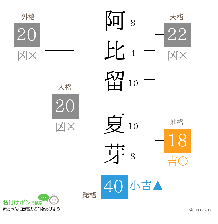 阿比留 夏芽さんの姓名判断結果