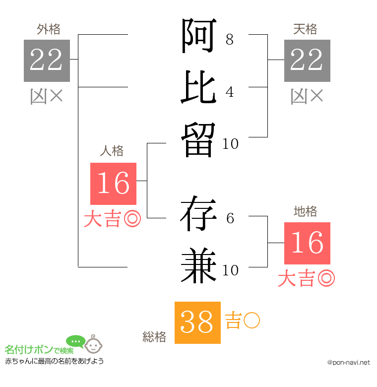 阿比留 存兼さんの姓名判断結果