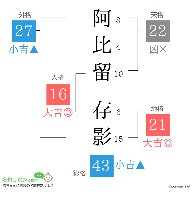阿比留 存影さんの姓名判断結果
