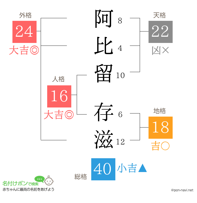 阿比留 存滋さんの姓名判断結果
