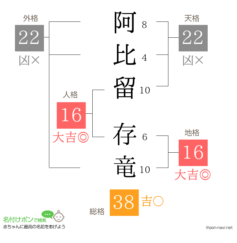 阿比留 存竜さんの姓名判断結果