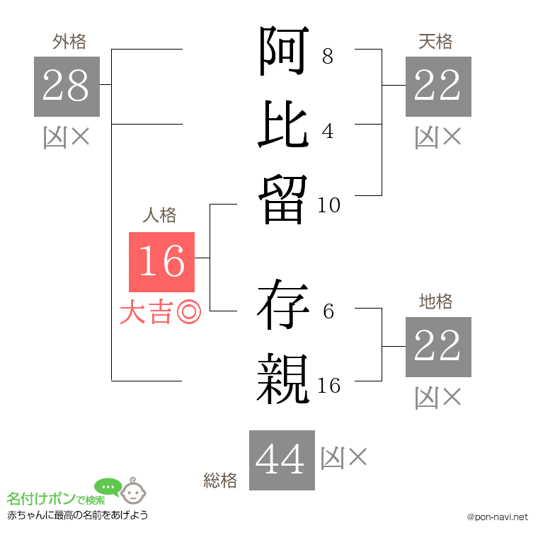 阿比留 存親さんの姓名判断結果