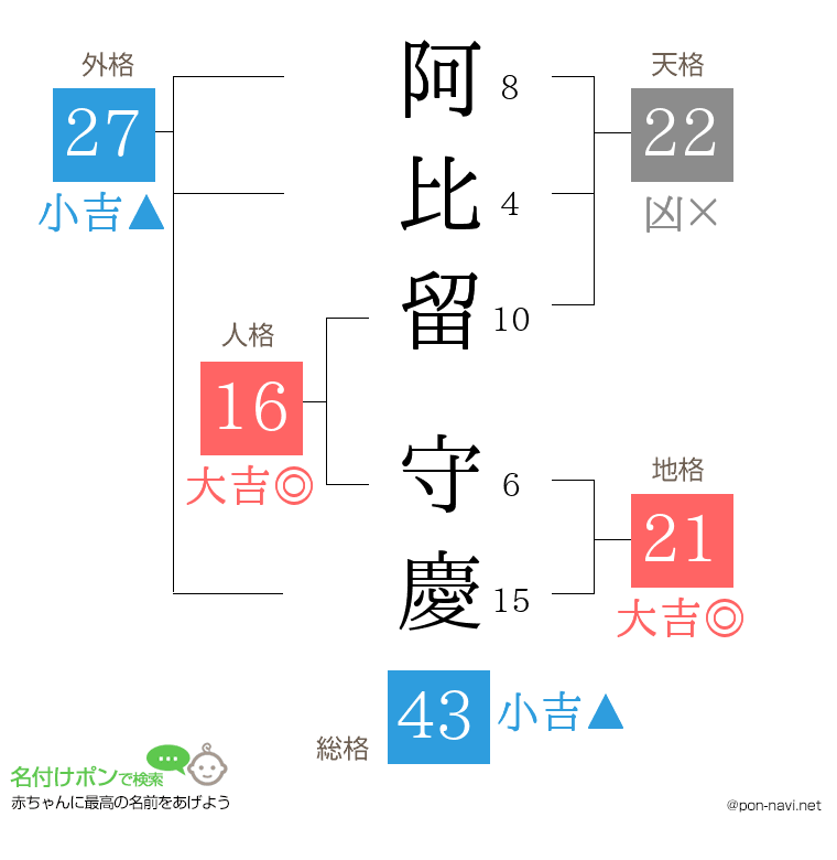 阿比留 守慶さんの姓名判断結果