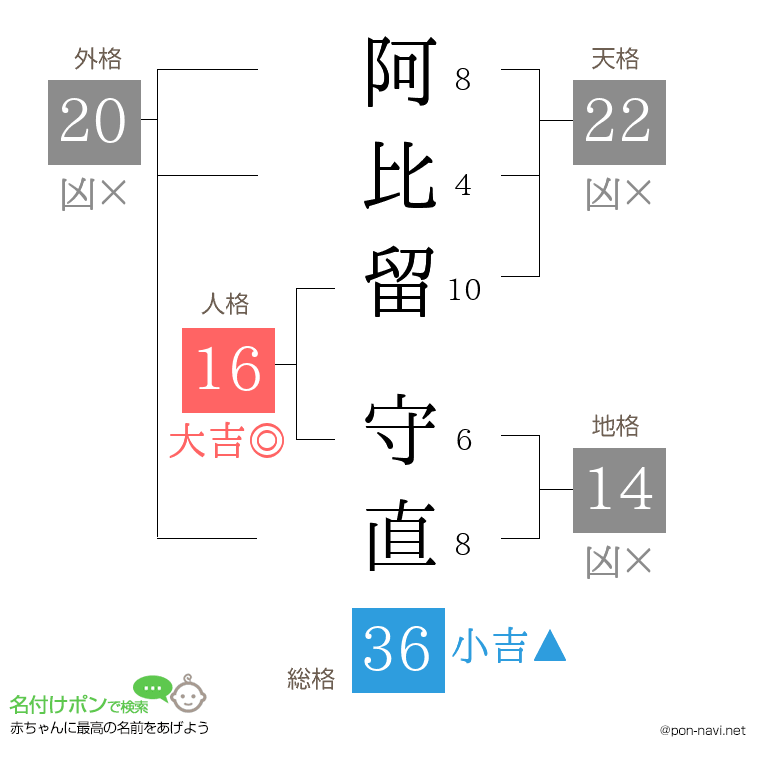 阿比留 守直さんの姓名判断結果