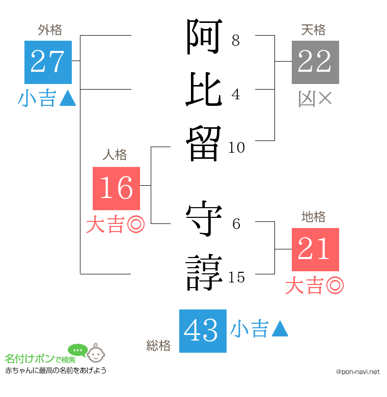 阿比留 守諄さんの姓名判断結果