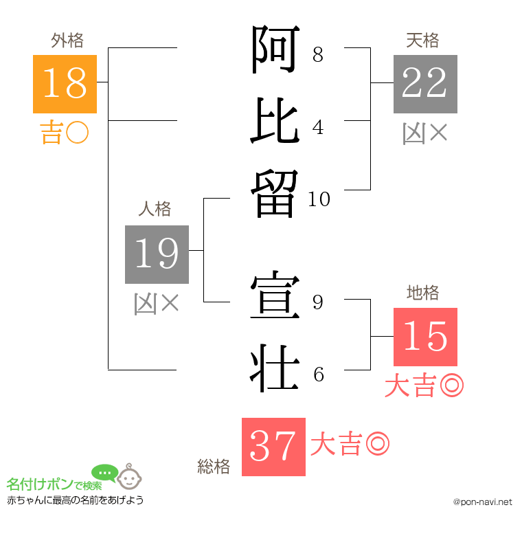 阿比留 宣壮さんの姓名判断結果
