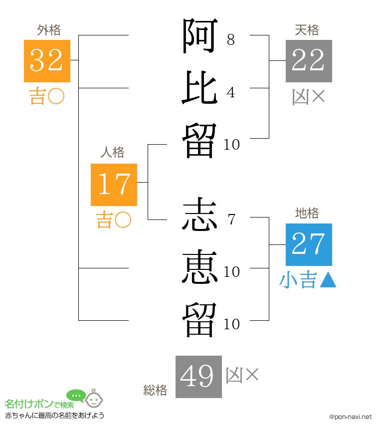 阿比留 志恵留さんの姓名判断結果