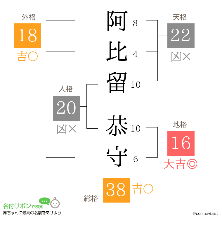 阿比留 恭守さんの姓名判断結果