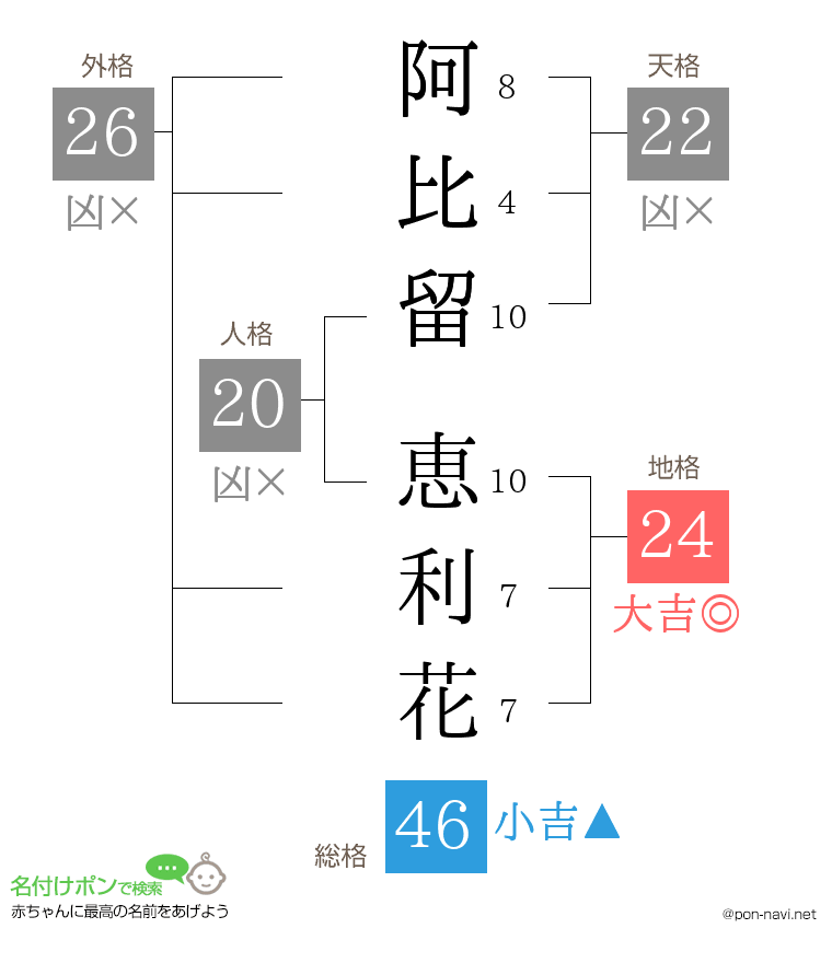 阿比留 恵利花さんの姓名判断結果
