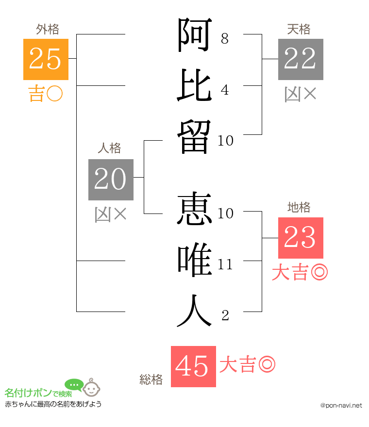 阿比留 恵唯人さんの姓名判断結果