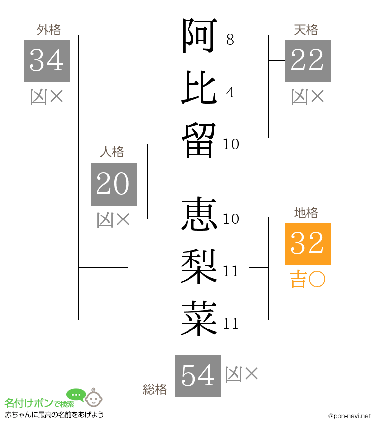 阿比留 恵梨菜さんの姓名判断結果