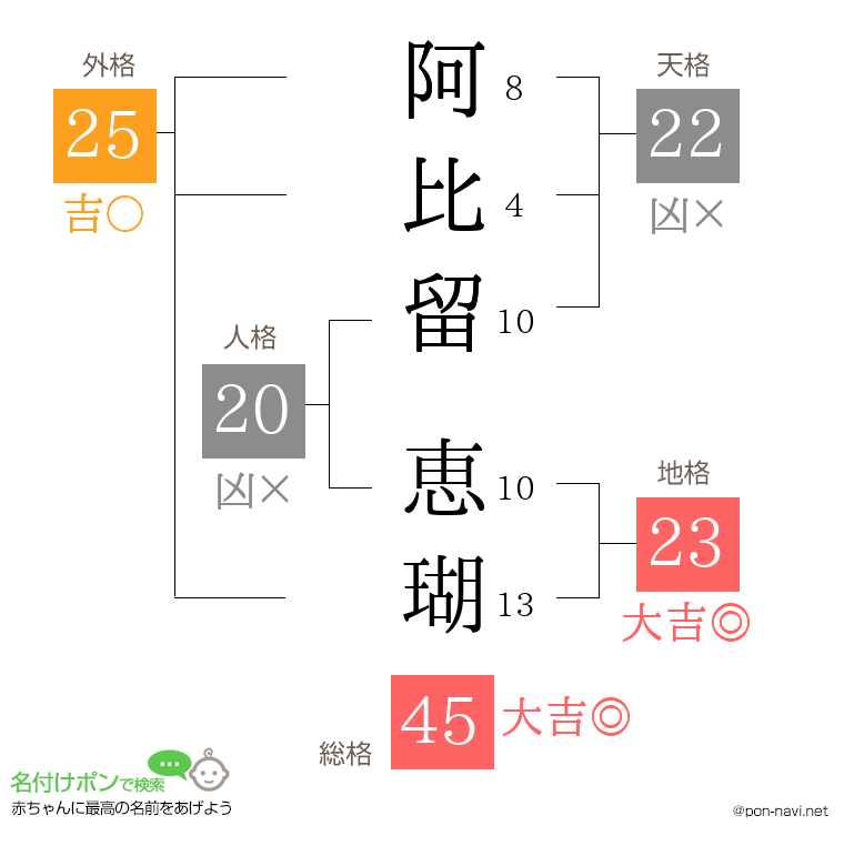 阿比留 恵瑚さんの姓名判断結果