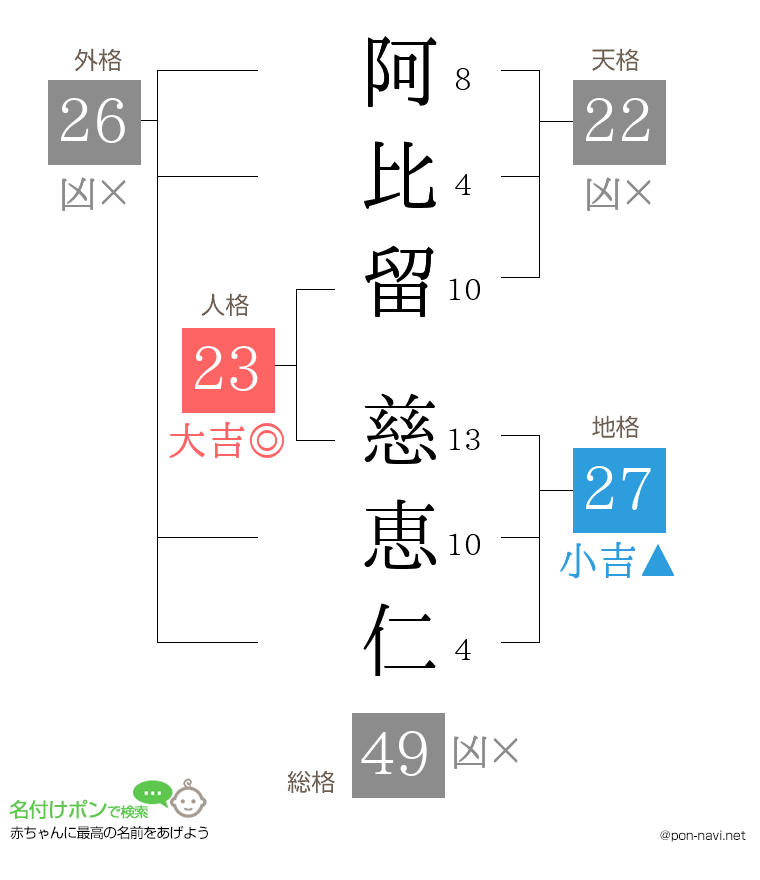 阿比留 慈恵仁さんの姓名判断結果