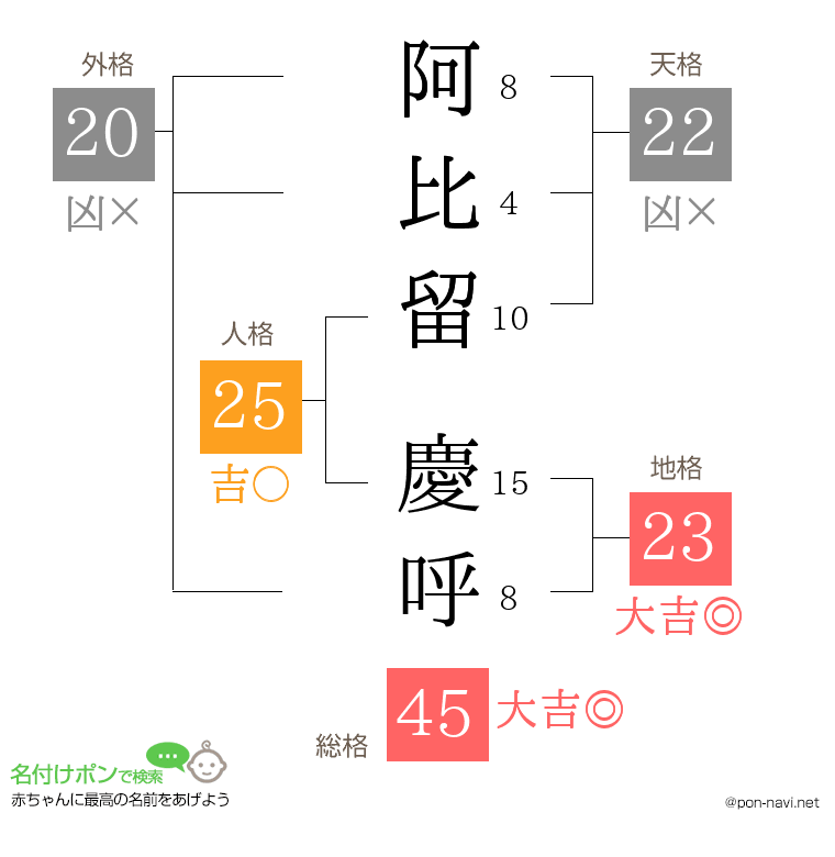 阿比留 慶呼さんの姓名判断結果