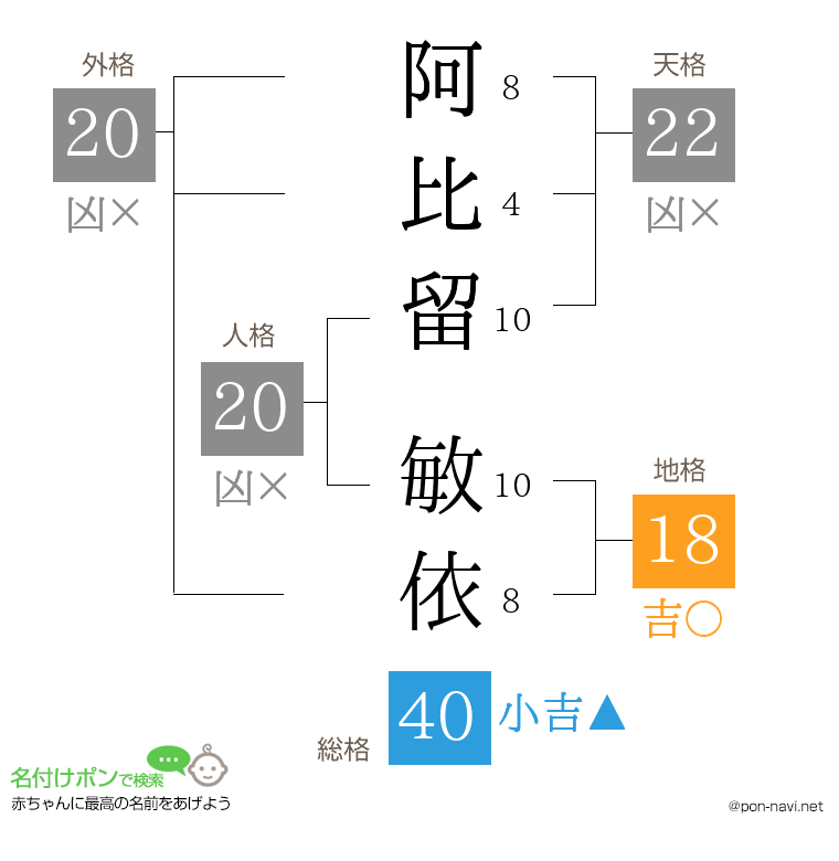 阿比留 敏依さんの姓名判断結果