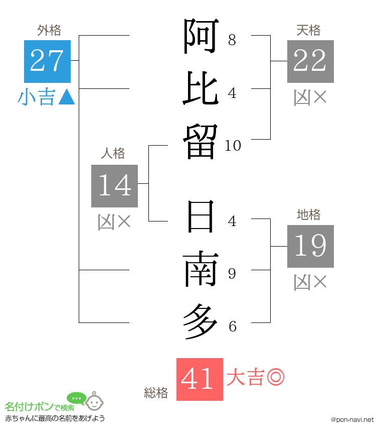阿比留 日南多さんの姓名判断結果