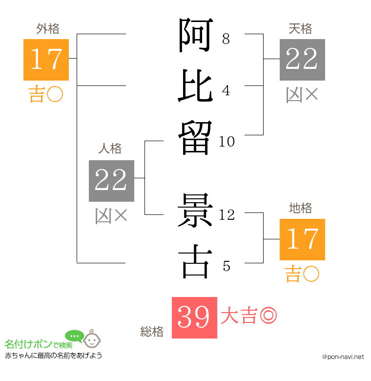 阿比留 景古さんの姓名判断結果