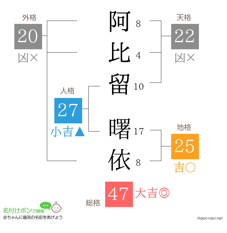 阿比留 曙依さんの姓名判断結果