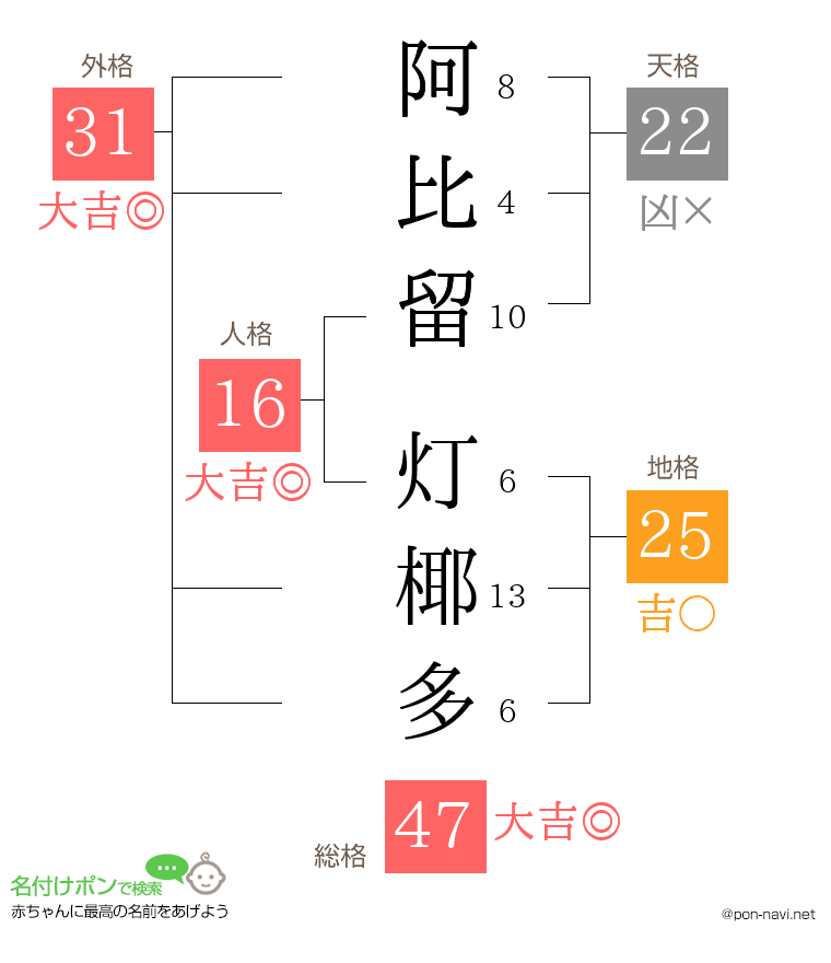 阿比留 灯椰多さんの姓名判断結果