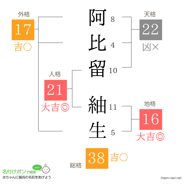 阿比留 紬生さんの姓名判断結果