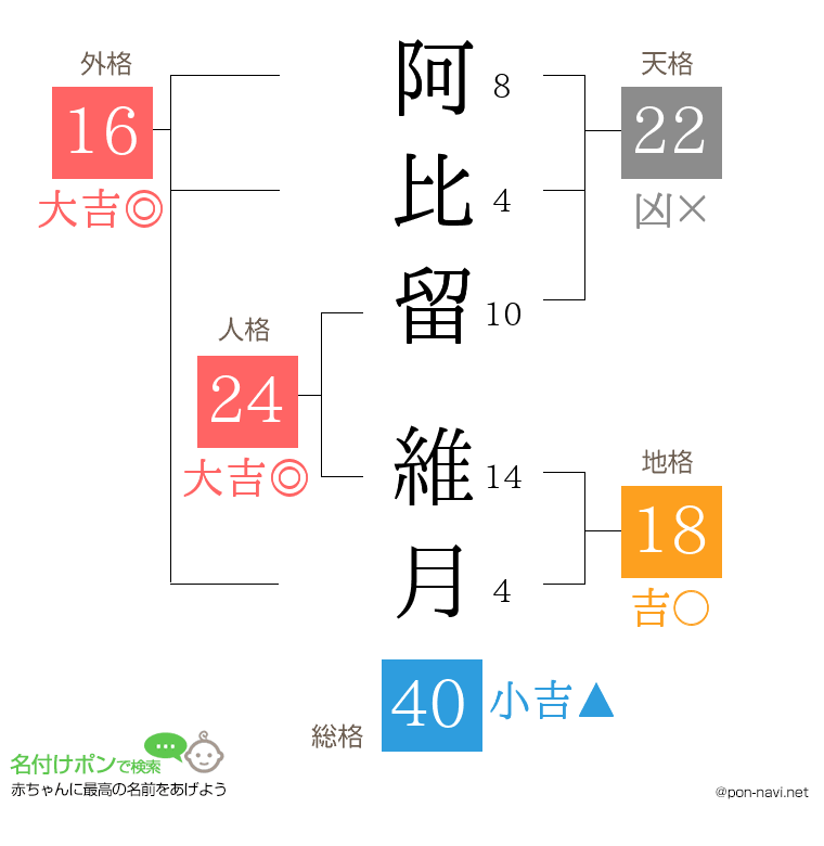 阿比留 維月さんの姓名判断結果