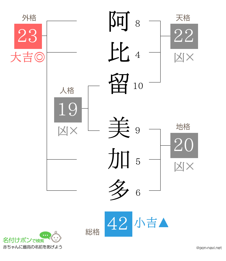 阿比留 美加多さんの姓名判断結果