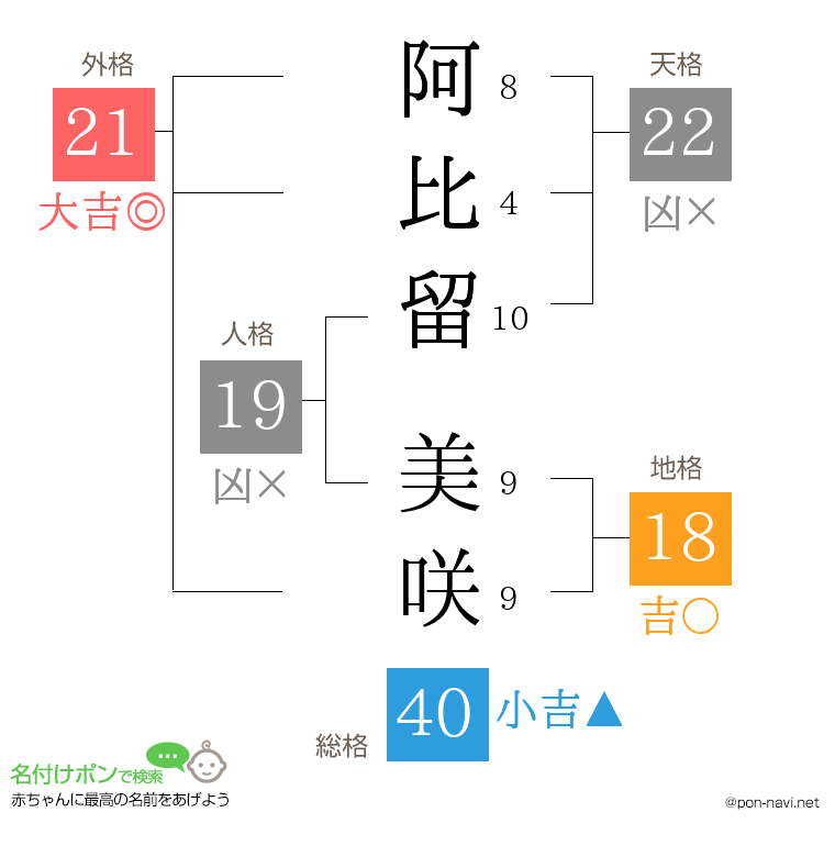 阿比留 美咲さんの姓名判断結果