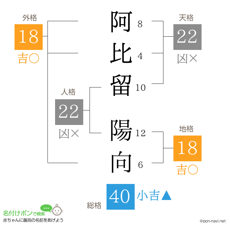 阿比留 陽向さんの姓名判断結果