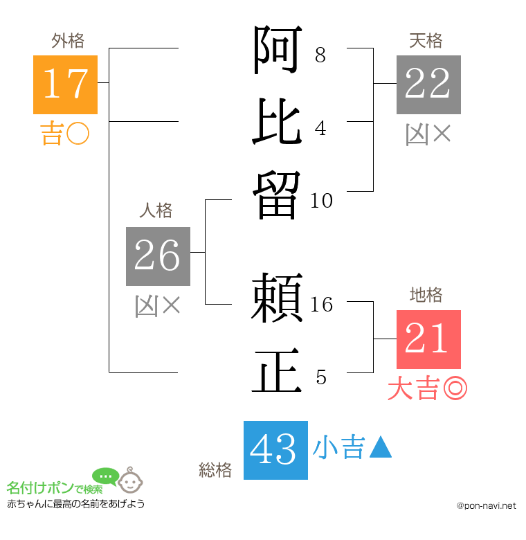 阿比留 頼正さんの姓名判断結果