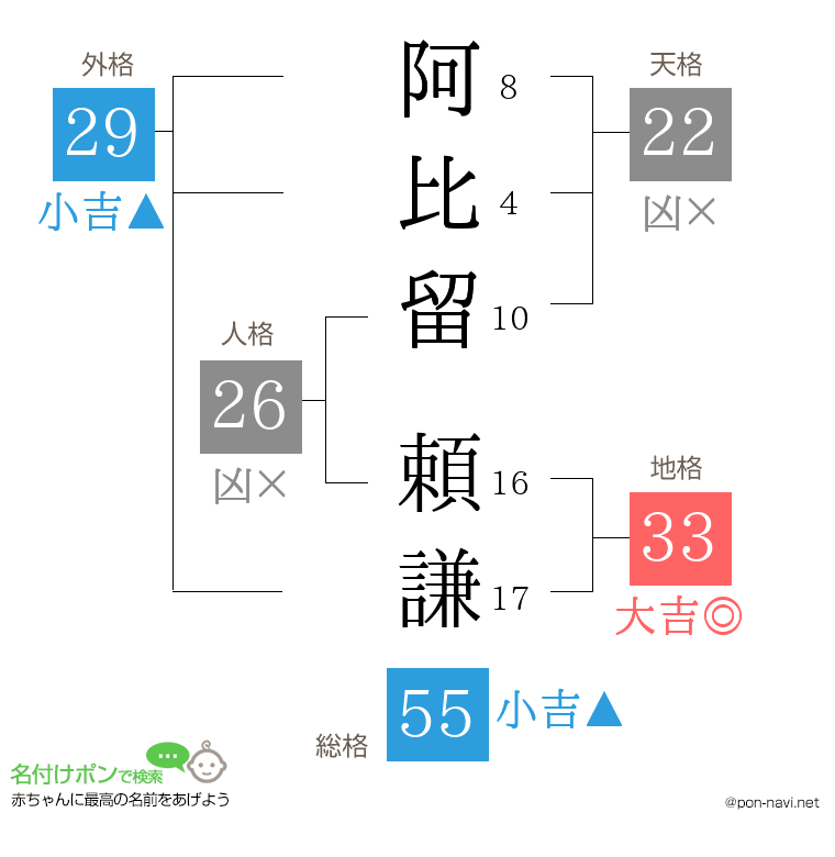 阿比留 頼謙さんの姓名判断結果