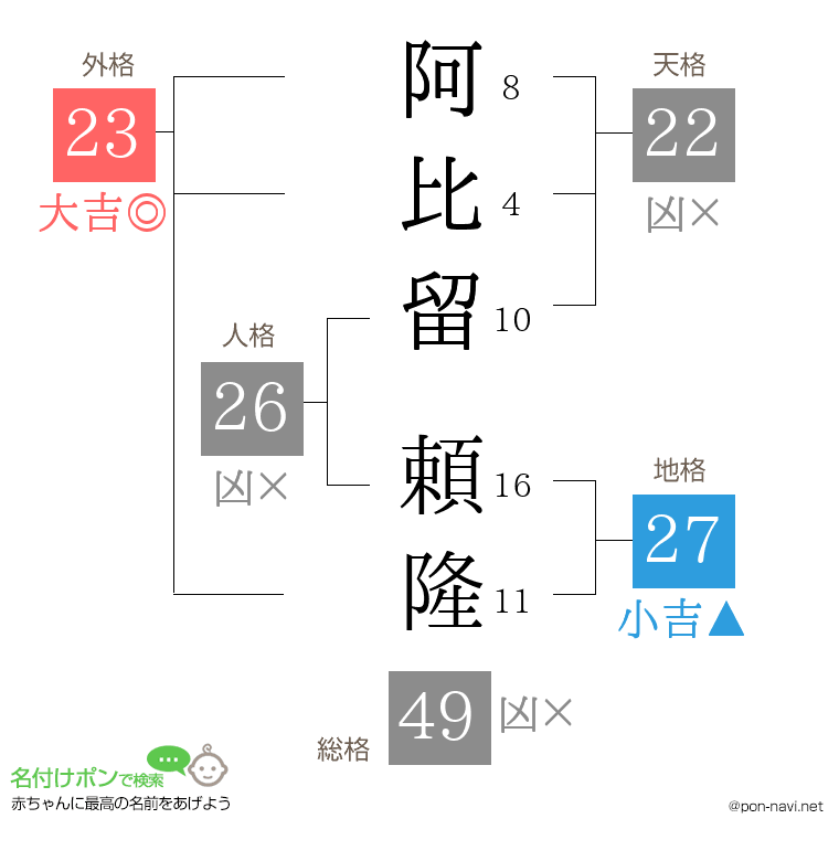 阿比留 頼隆さんの姓名判断結果