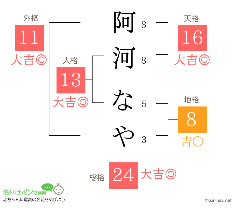 阿河 なやさんの姓名判断結果