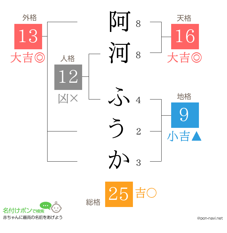 阿河 ふうかさんの姓名判断結果