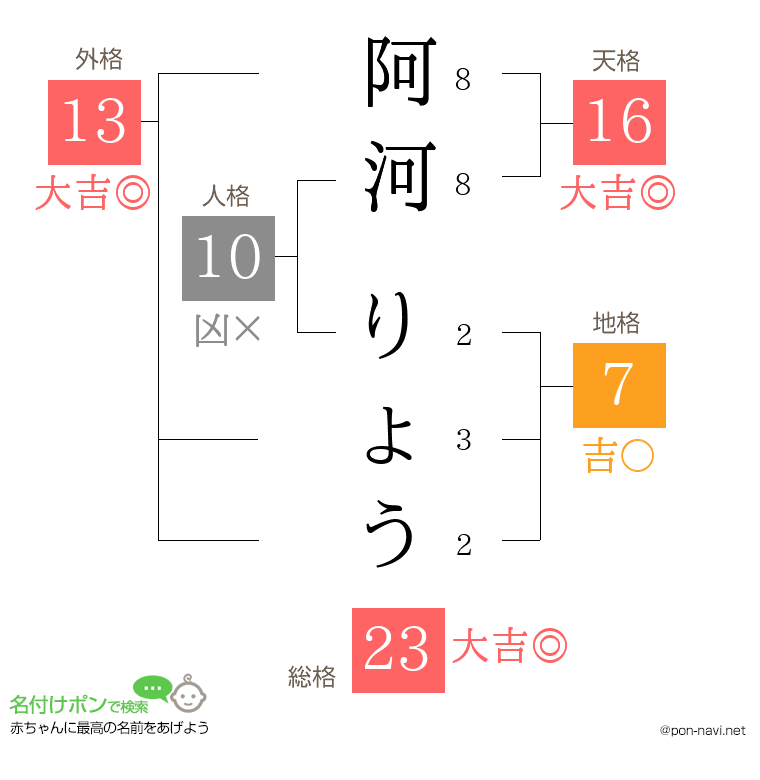 阿河 りょうさんの姓名判断結果