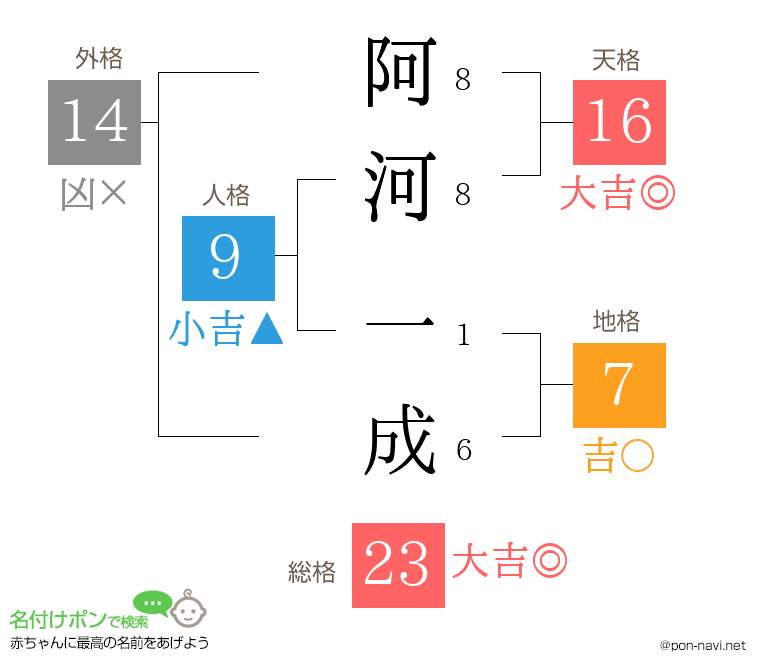 阿河 一成さんの姓名判断結果