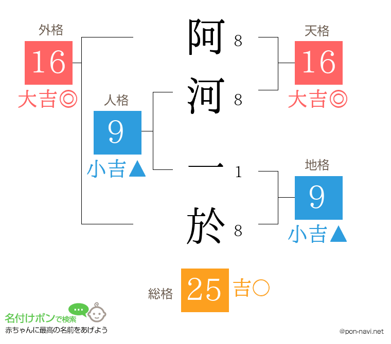 阿河 一於さんの姓名判断結果