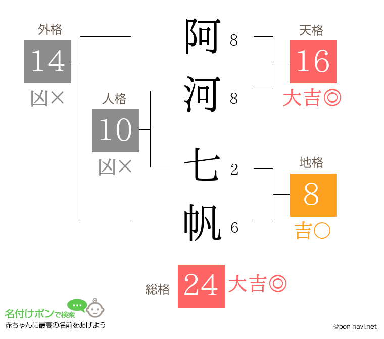 阿河 七帆さんの姓名判断結果