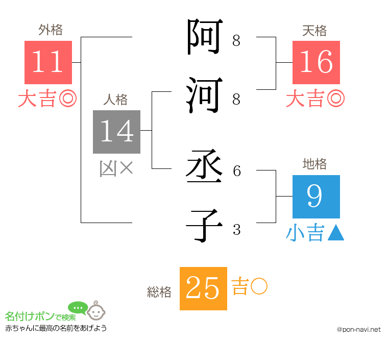 阿河 丞子さんの姓名判断結果