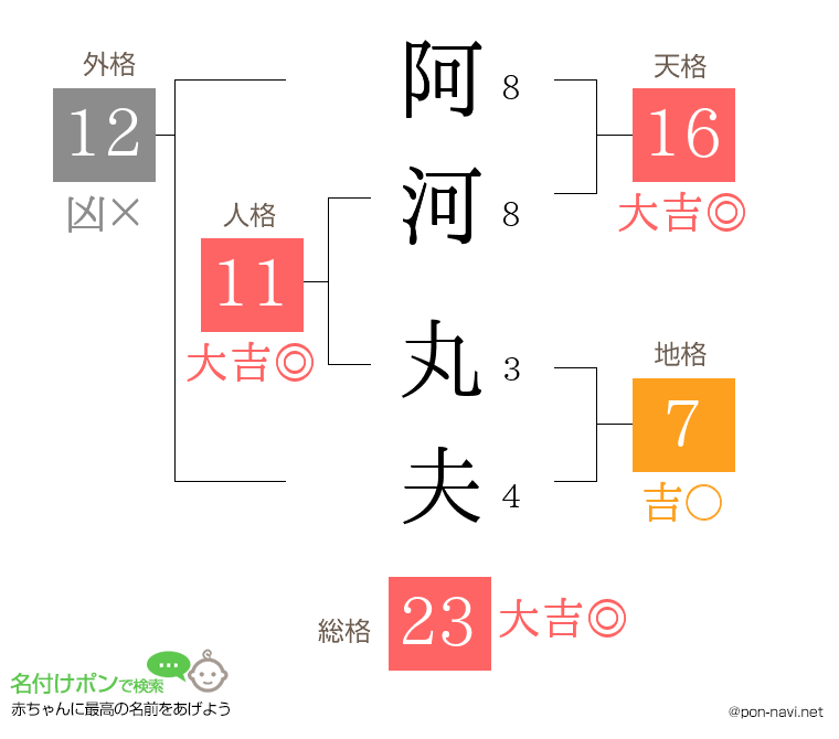 阿河 丸夫さんの姓名判断結果