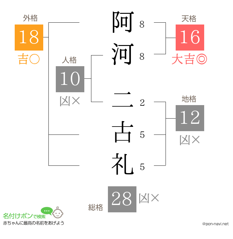 阿河 二古礼さんの姓名判断結果
