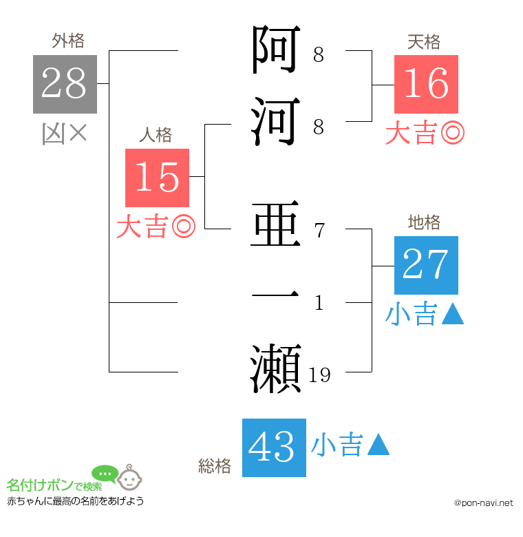阿河 亜一瀬さんの姓名判断結果