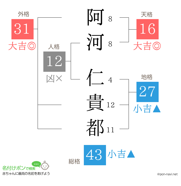 阿河 仁貴都さんの姓名判断結果