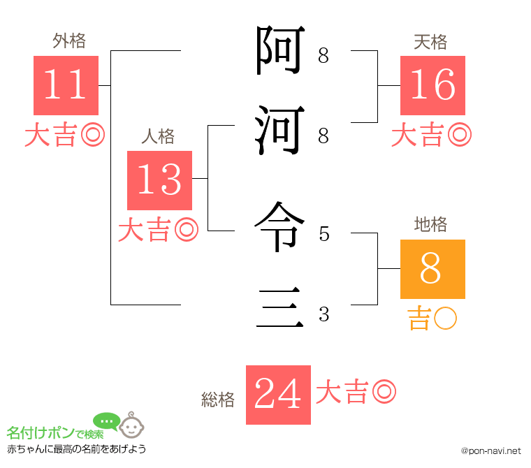 阿河 令三さんの姓名判断結果