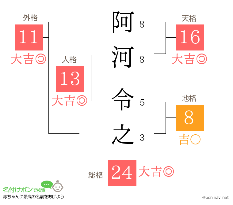 阿河 令之さんの姓名判断結果